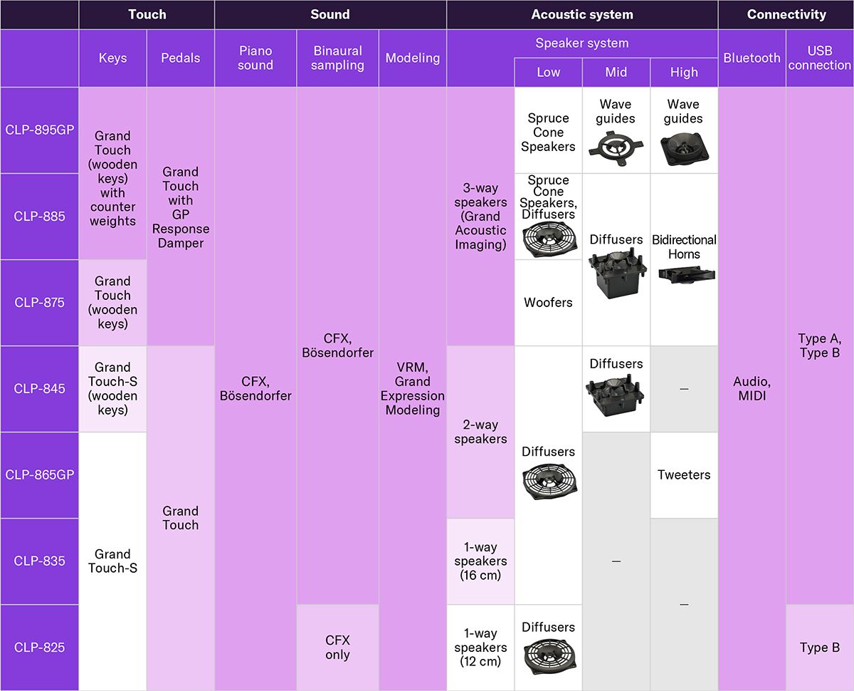 Yamaha CLP800 Series Comparison Chart