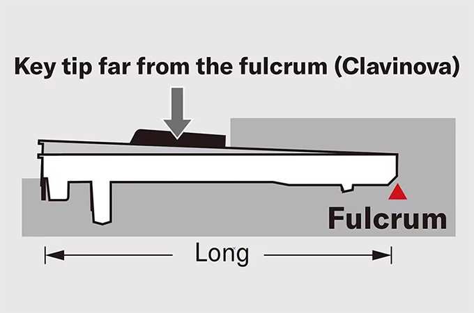 Clavinova Foot Pedal Fulcrum